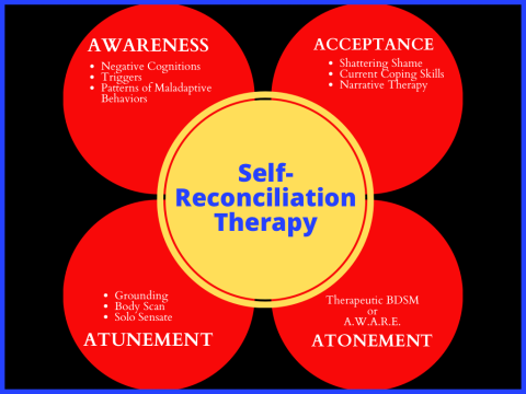 Reconciliation Approach Self Reconciliation Therapy - The Ecosystem of Excellence